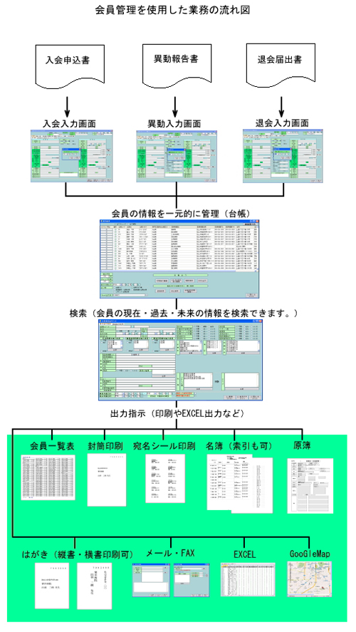 登録から出力までの流れ図