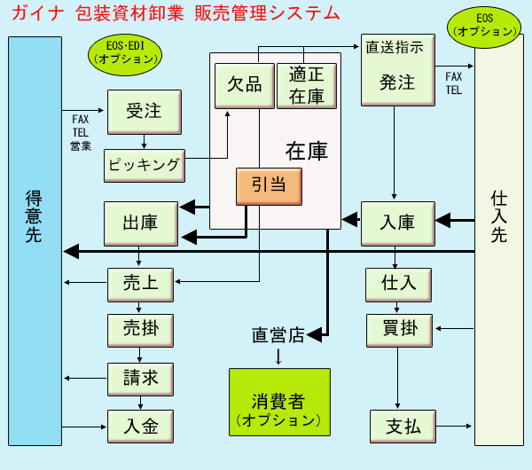 包装資材卸システムのフローチャート