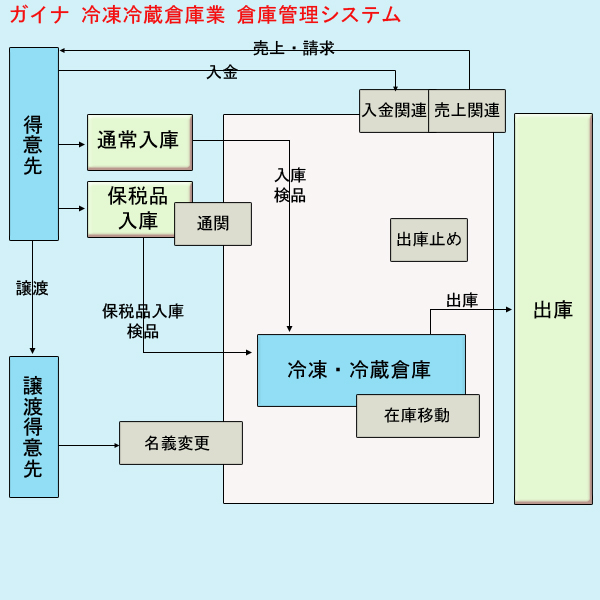 冷蔵冷凍倉庫システムのフローチャート