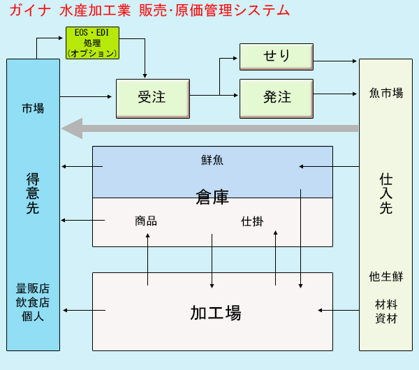 水産加工システムのフローチャート